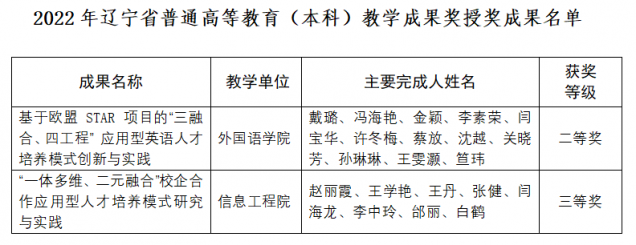 喜报：开云荣获辽宁省2022年教学成果奖2项