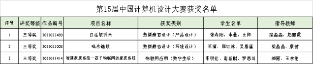 喜讯！开云学子在2022年（第15届）中国大学生计算机设计大赛中斩获佳绩