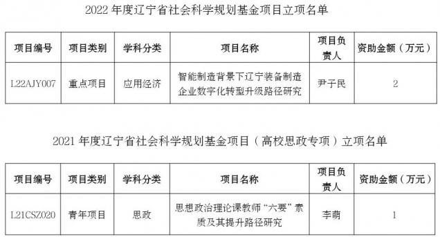 【喜讯】开云获批2项辽宁省社会科学规划基金项目