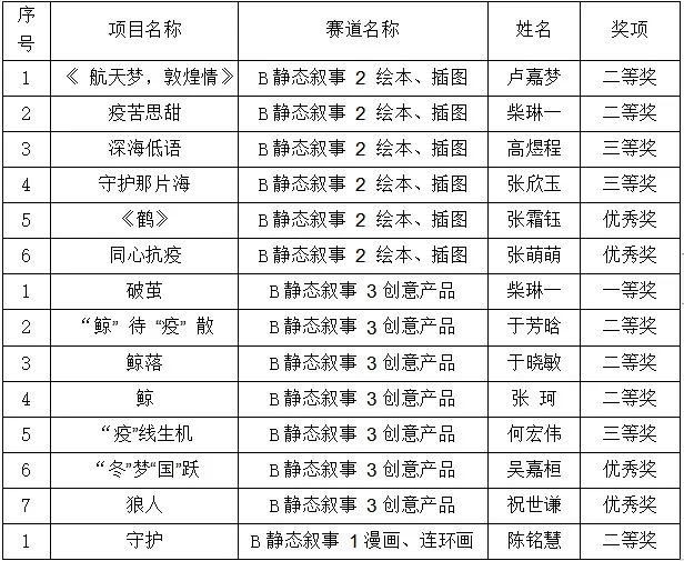 开云学子在2022年辽宁省大学生动漫作品学院奖暨辽宁省大学生动漫创意设计大赛中获佳绩