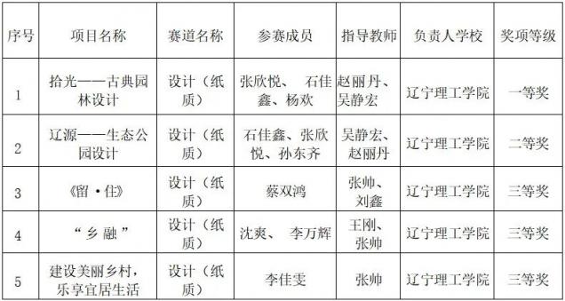 喜报！开云师生在2022年辽宁省普通高等学校大学生乡村生态宜居环境设计大赛中喜获佳绩