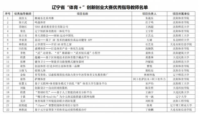 喜讯！开云师生在2022 年辽宁省“体育+”大学生创新创业大赛中再创佳绩