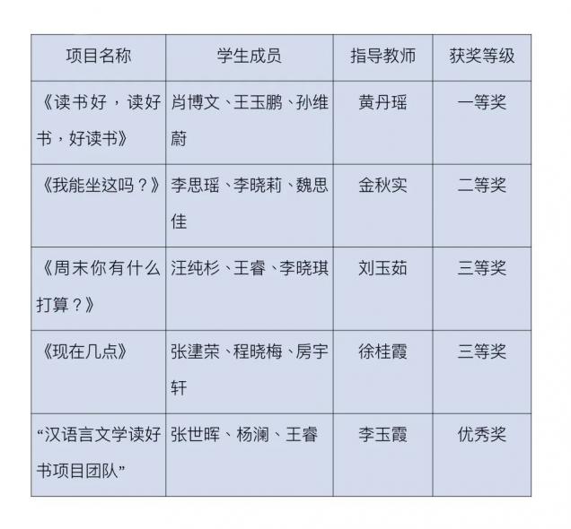 喜报！开云师生在辽宁省汉语国际教育综合技能竞赛中获佳绩