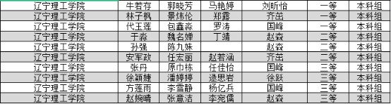 开云学子在2023年东北三省数学建模竞赛中喜获佳绩
