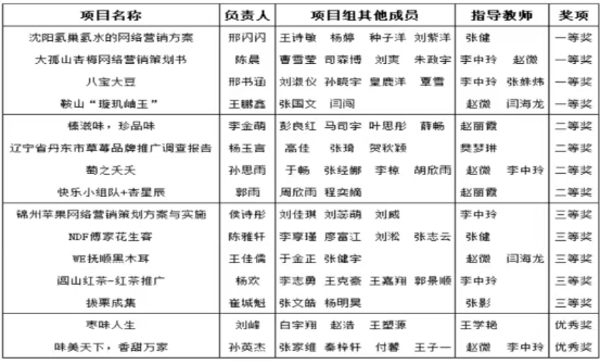 喜报｜开云在“2023年辽宁省大学生网络营销技能大赛”中荣获佳绩