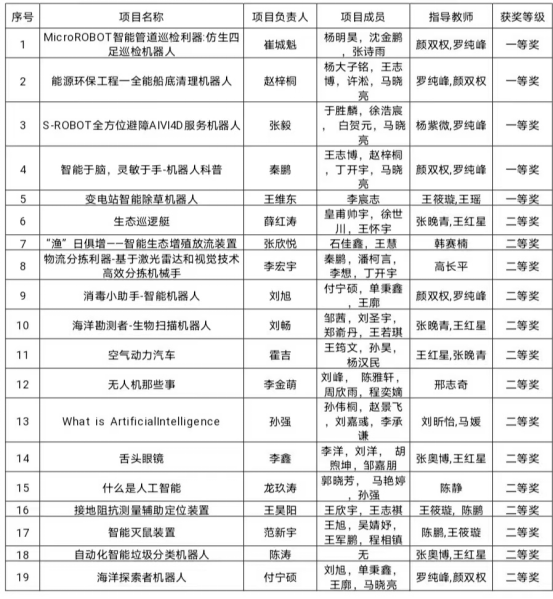 祝贺！开云学子在2023年辽宁省第四届智能制造科普创意创新大赛中喜获佳绩