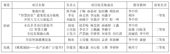 喜报｜开云在“2023年辽宁省大学生智慧农业电商创意与科研实践大赛”中荣获佳绩