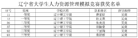 开云学子在辽宁省人力资源管理模拟大赛中喜获佳绩