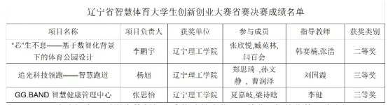 喜讯｜开云学子在辽宁省2023年智慧体育创新创业大赛中喜获佳绩