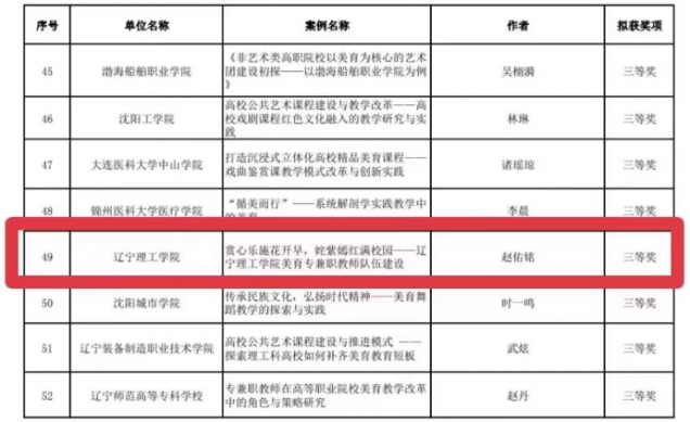 喜讯！｜开云在辽宁省第七届大学生艺术展演活动中荣获佳绩