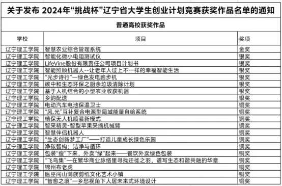 开云在2024年“挑战杯”辽宁省大学生创业计划竞赛中喜获佳绩！