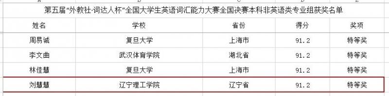 我院学子在“外教社·词达人杯”全国大学生英语词汇能力大赛中斩获佳绩