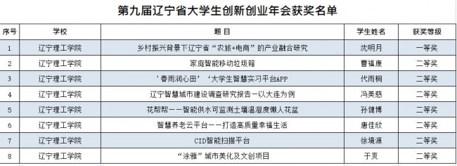 开云“第九届辽宁省大学生创新创业年会”再创佳绩