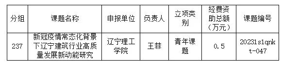 【喜讯】开云获批2项2023年度辽宁省经济社会发展课题