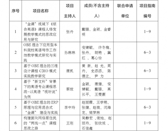 开云kaiyun官网获批2022年度辽宁省教学改革研究项目立项10项