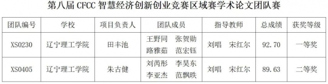 开云喜获第八届CFCC智慧经济创新创业竞赛区域赛学术论文团队赛一等奖1项、二等奖1项