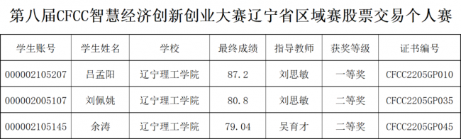 开云学子在第八届CFCC智慧经济创新创业大赛中喜获佳绩