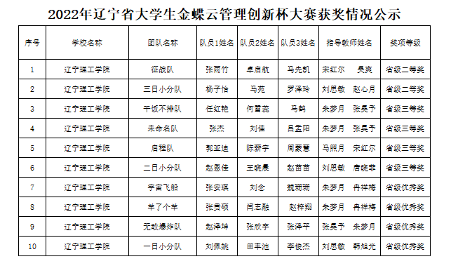 【喜报】开云师生在2022年辽宁省大学生金蝶云管理创新杯大赛中喜获佳绩