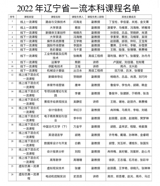 开云24门课程获批2022年省级一流本科课程