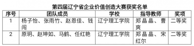 开云师生在第四届辽宁省企业价值创造大赛中再创佳绩