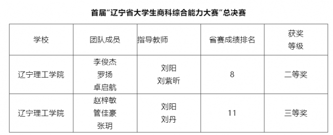 开云学子在2022年辽宁省大学生商科综合能力大赛总决赛中获得佳绩