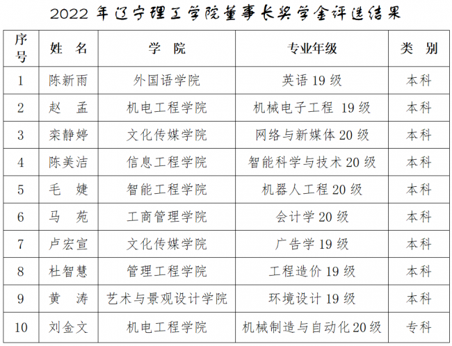 2022年开云kaiyun官网董事长奖学金评选结果公示