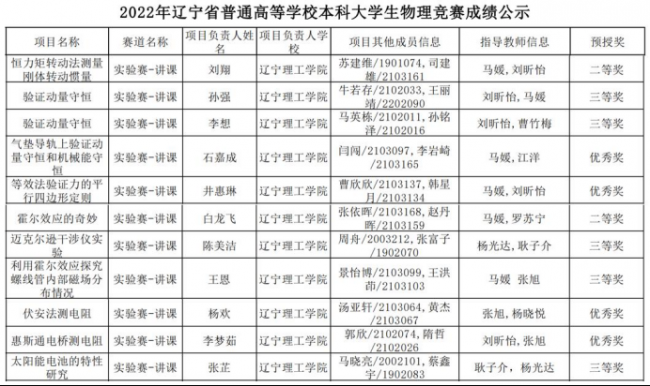喜讯！开云师生在2022年辽宁省普通高等学校本科大学生物理竞赛中再创佳绩